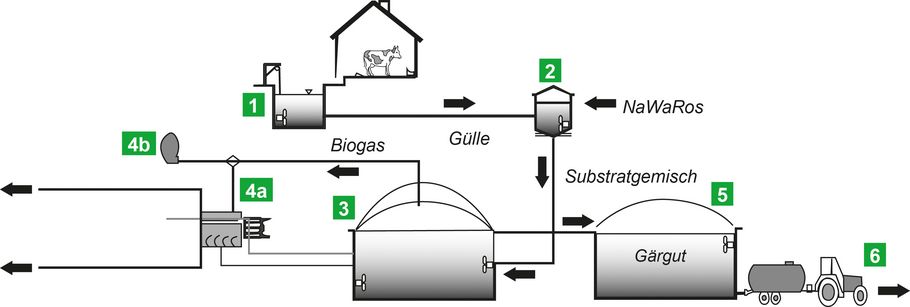 Pumps For Biogas Plants Zuwa Zumpe Gmbh